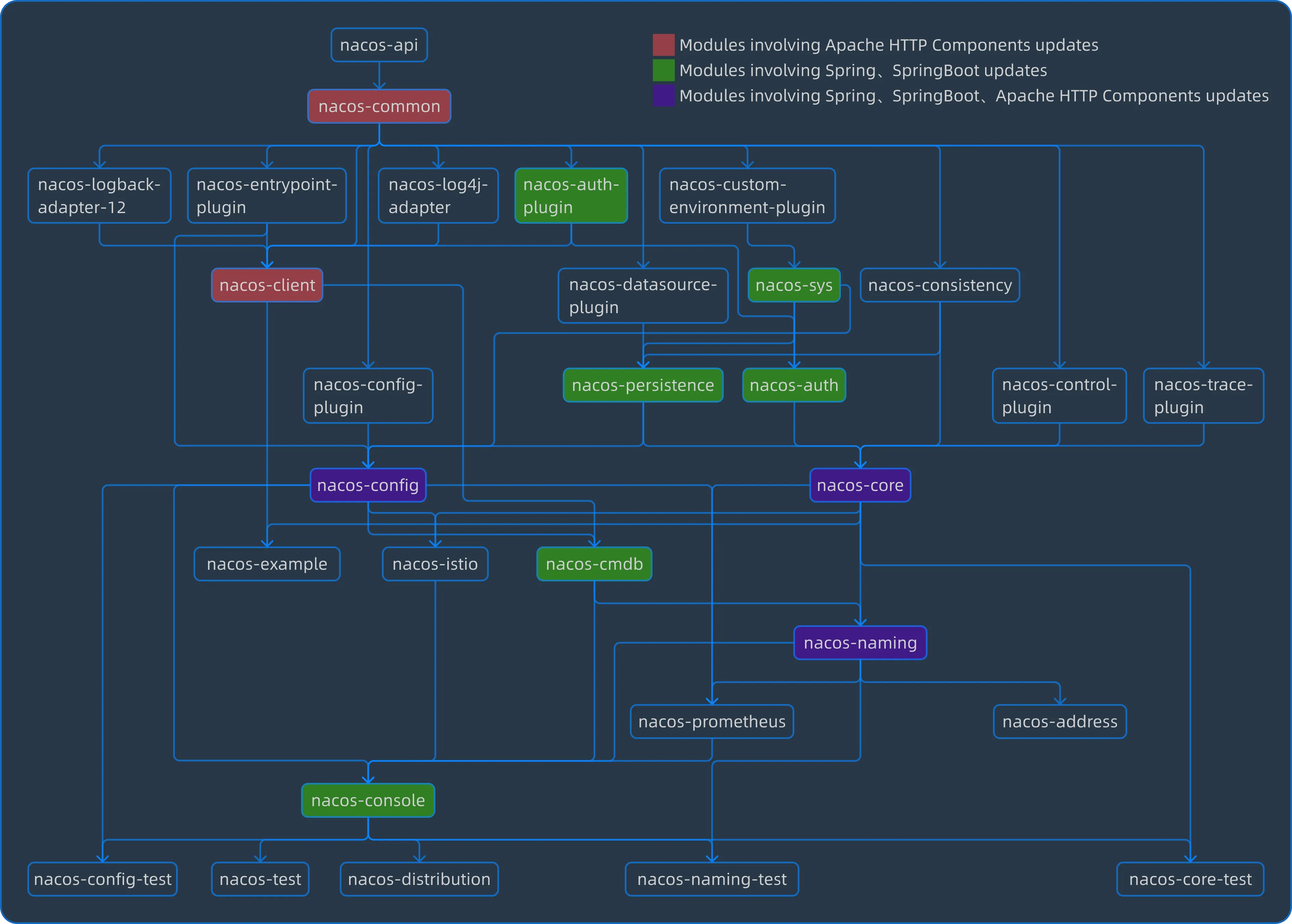 SpringBoot Upgrade Order